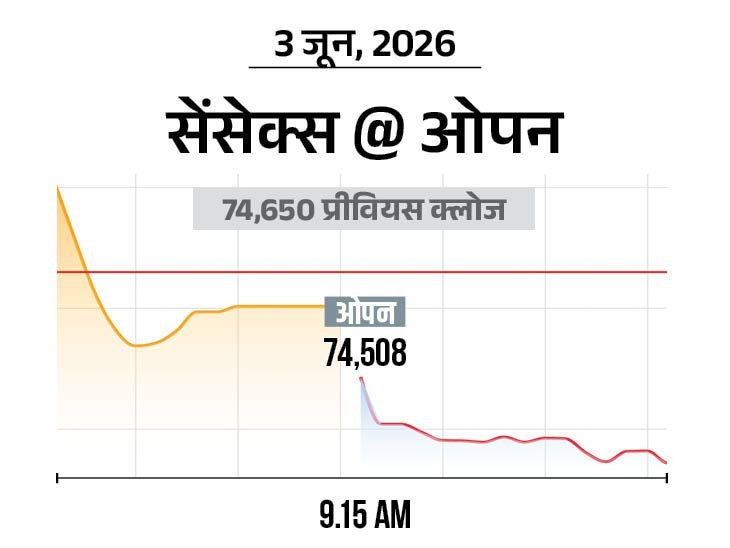 सेंसेक्स 900 अंक गिरकर 73,700 पर कारोबार कर रहा:निफ्टी 250 अंक नीचे 23,250 पर आया; आईटी शेयरों में सबसे ज्यादा बिकवाली