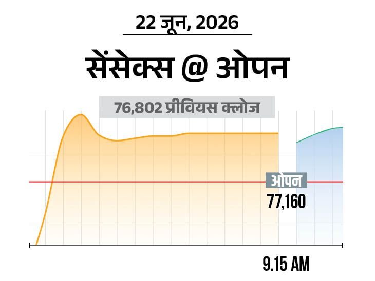 सेंसेक्स 400 अंक चढ़कर 77,200 पर:निफ्टी में भी 100 अंक की तेजी; IT और ऑयल एंड गैस शेयरों में सबसे ज्यादा खरीदारी