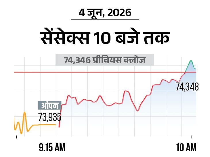 सेंसेक्स में 100 अंक की बढ़त:74,400 पर कारोबार कर रहा, निफ्टी भी 50 अंक चढ़ा; ऑटो और फार्मा शेयर्स में ज्यादा खरीदारी