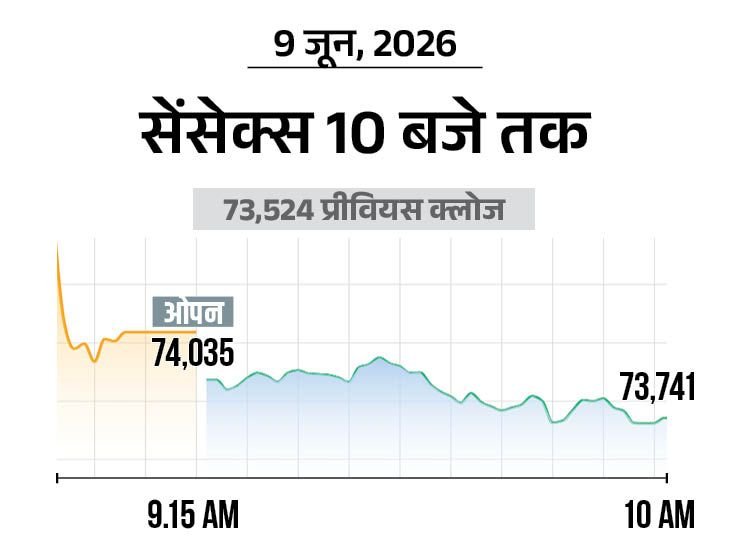 Sensex Crosses 74,000, Nifty Surges 150 Points; Auto & Realty Lead