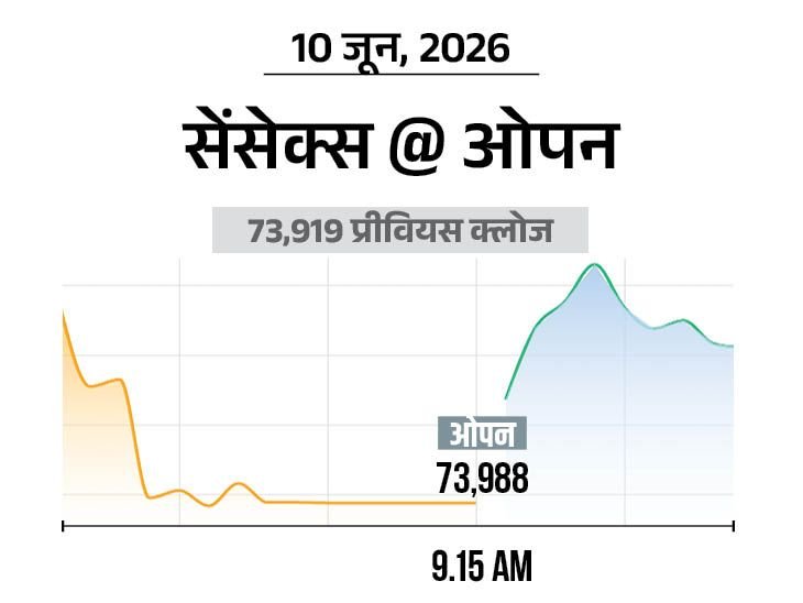 Sensex Jumps 200 Points, Nifty Gains 100; IT & FMCG Stocks Lead Rally