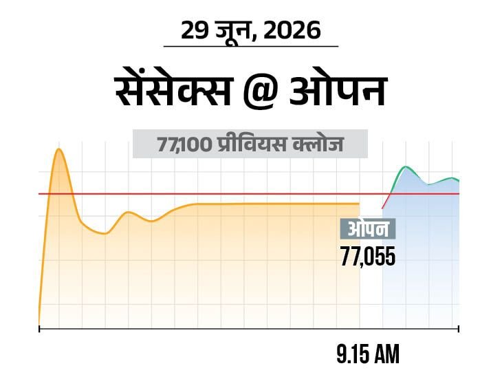 सेंसेक्स में 200 अंक की गिरावट:76,900 पर कारोबार कर रहा, निफ्टी भी 50 अंक टूटा; ऑटो और IT शेयर्स में ज्यादा बिकवाली