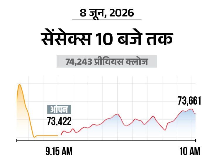 Nifty Falls 00 Points to 00; 00 Stocks See Max Selloff