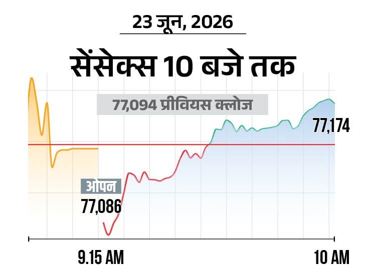 सेंसेक्स 50 अंक गिरकर 77,000 पर कारोबार कर रा:निफ्टी 10 अंक नीचे; मेटल और आईटी शेयरों में सबसे ज्यादा बिकवाली; वेदांता का शेयर 6% गिर