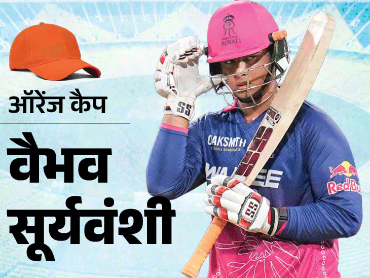 Indian Premier League 2026 Winner Prize Money; Vaibhav Sooryavanshi Kagiso Rabada