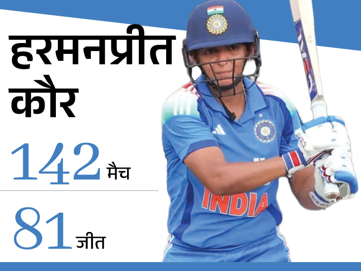 Womens T20 World Cup, Smriti Mandhana, Harmanpreet Kaur, Jemimah Rodrigues, Deepti Sharma, Shafali Verma, India Cricket
