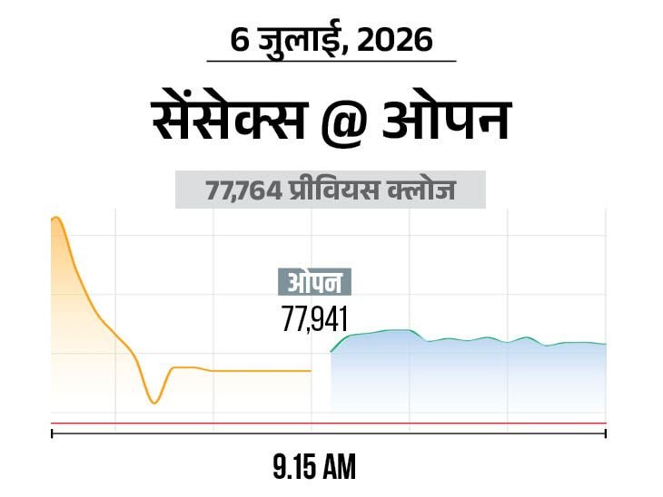 Nifty, Sensex Gain; Metal & Banking Stocks Surge