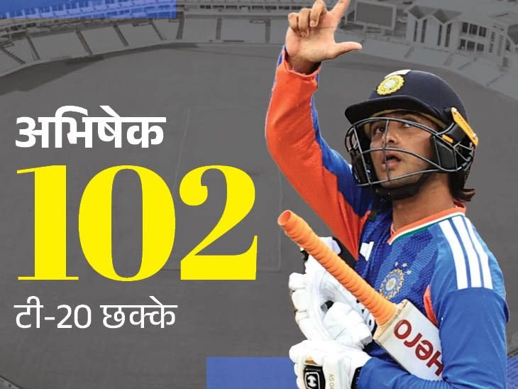 अभिषेक सबसे तेज 100 टी-20 छक्के लगाने वाले बैटर:श्रेयस इंग्लैंड में फिफ्टी लगाने वाले पहले भारतीय कप्तान; बारिश से मैच नहीं हो पाया