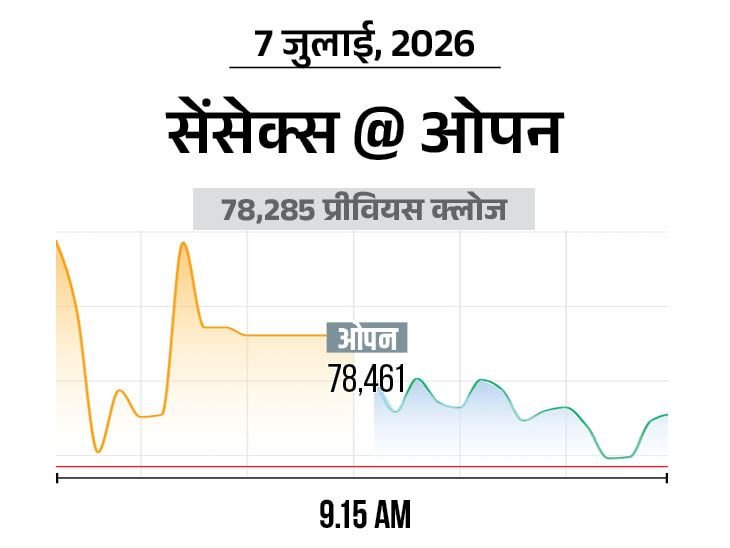 सेंसेक्स में 150 अंक की तेजी:78,400 पर कारोबार कर रहा, निफ्टी भी 50 अंक चढ़ा; IT और बैंकिंग शेयर्स ज्यादा खरीदारी