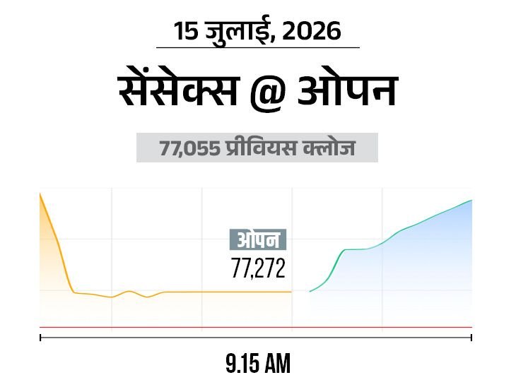 Share Market LIVE | Sensex Nifty Surge Today