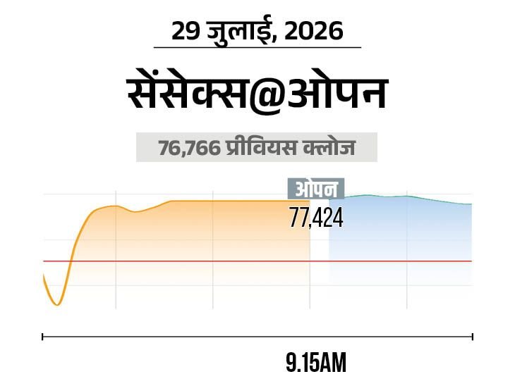 सेंसेक्स में 800 अंक से ज्यादा की बढ़त:77,600 पर कारोबार कर रहा, निफ्टी भी 250 अंक चढ़ा; IT और बैंकिंग शेयर्स में ज्यादा खरीदारी