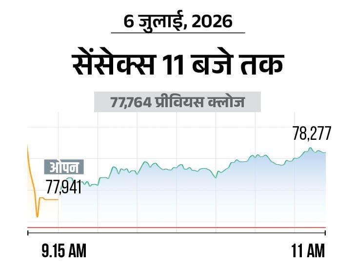 Nifty, Sensex Gain; Metal & Banking Stocks Surge