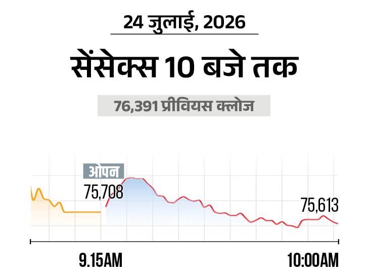 Nifty Sensex Market Crash | Share Bazaar Live Update Today