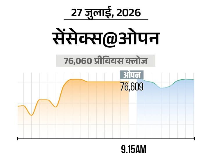 Share Bazaar LIVE | Sensex Nifty Surge; FMCG IT Stocks Gain Momentum