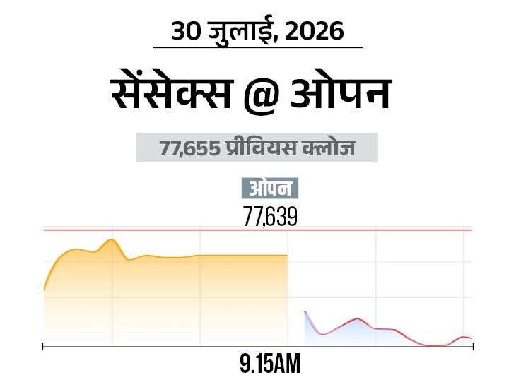 Share Bazaar Live | Sensex Nifty Trading Update; Auto IT Shares Rise