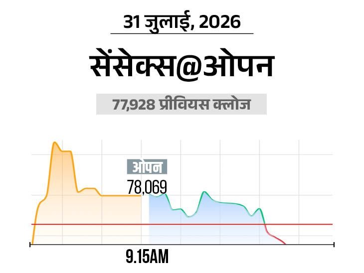 सेंसेक्स 50 अंक चढ़कर 78,050 पर खुला:निफ्टी में भी 30 अंक की तेजी, यह 24,350 पर कारोबार कर रहा