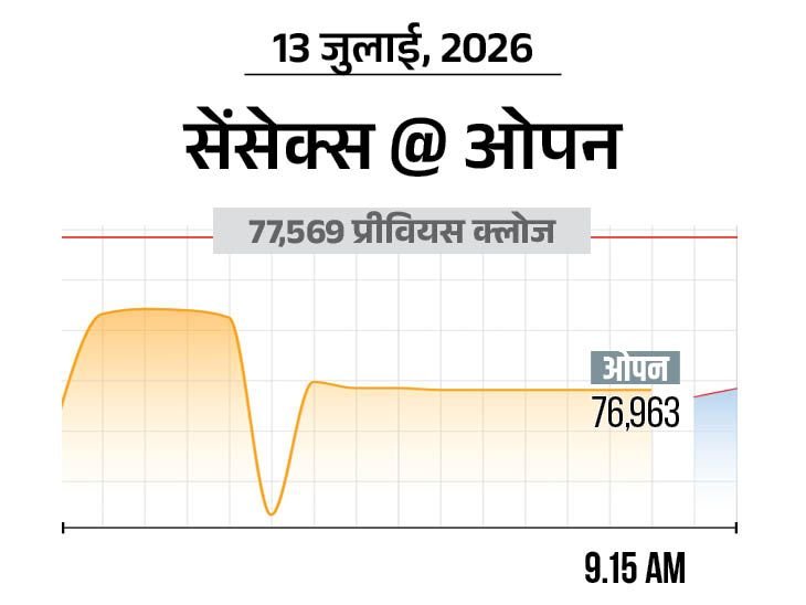 Sensex Down 500+ Pts, Nifty 200+; Auto, Banking Shares See Selloff