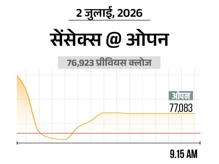 सेंसेक्स में 400 अंक की तेजी:77,300 पर कारोबार कर रहा, निफ्टी भी 100 अंक चढ़ा; IT और मेटल शेयर्स में ज्यादा खरीदारी