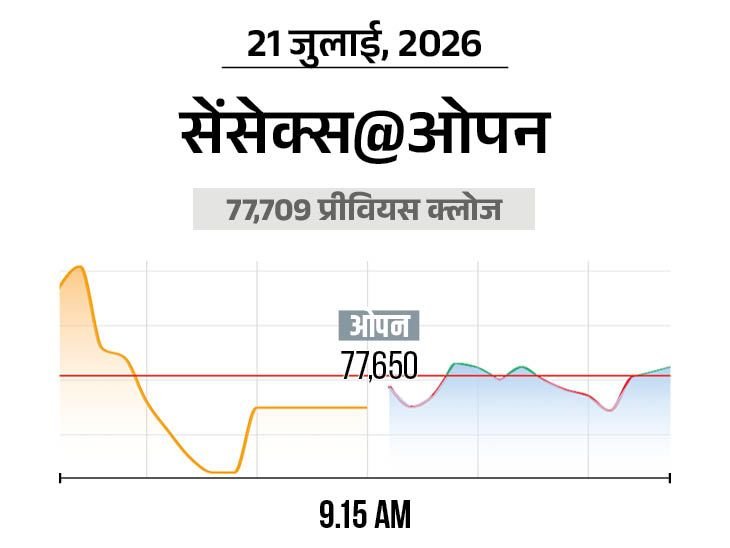Sensex Nifty Market Update | Banking FMCG Shares Buying Flat Trading