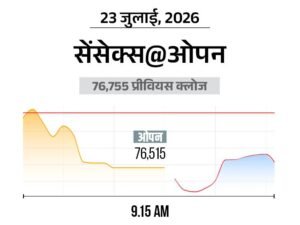 सेंसेक्स में 300 अंक से ज्यादा की गिरावट:76,400 पर कारोबार कर रहा, निफ्टी भी 100 अंक टूटा; IT और बैंकिंग शेयर्स में ज्यादा बिकवाली