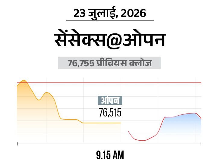 सेंसेक्स में 300 अंक से ज्यादा की गिरावट:76,400 पर कारोबार कर रहा, निफ्टी भी 100 अंक टूटा; IT और बैंकिंग शेयर्स में ज्यादा बिकवाली