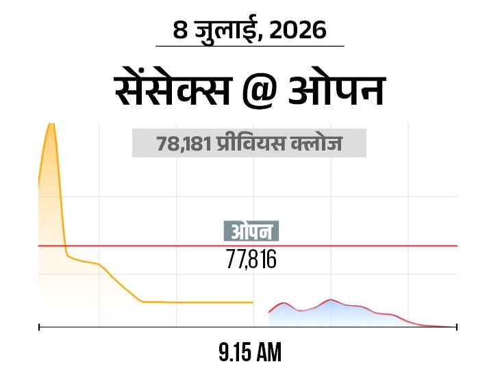 सेंसेक्स में 500 अंक की गिरावट:77,600 पर कारोबार कर रहा, निफ्टी भी 150 अंक टूटा; एनर्जी और IT शेयर्स में बिकवाली