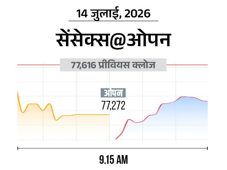 Share Market LIVE | Sensex Nifty Crash Banking Auto Stocks Sell-off