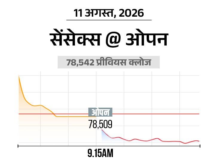 Stock Market LIVE | Sensex Nifty Crash Banking FMCG Shares Update