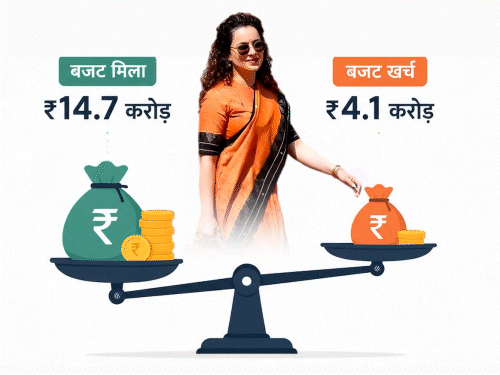 कंगना रनोट के 2 साल में सिर्फ 16 काम पूरे:वर्क कंप्लीशन रेट सबसे कम; अनुराग ठाकुर समेत हिमाचल के चारों सांसदों का रिपोर्ट कार्ड जानिए